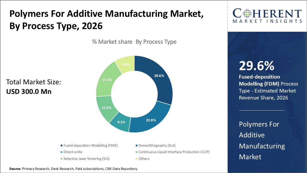 Polymers for Additive Manufacturing Market By Process Type